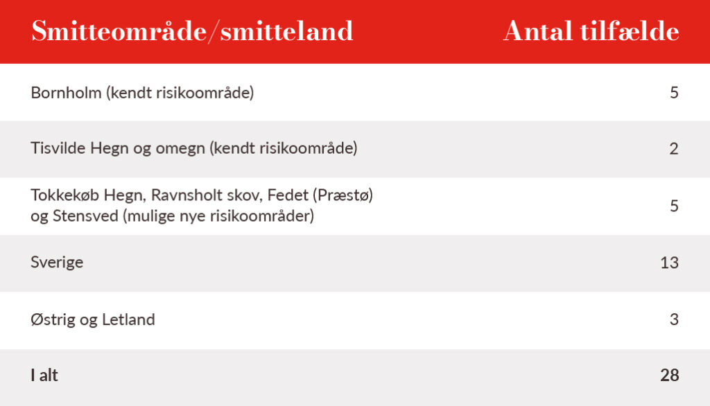 TBE Smitte i Danmark